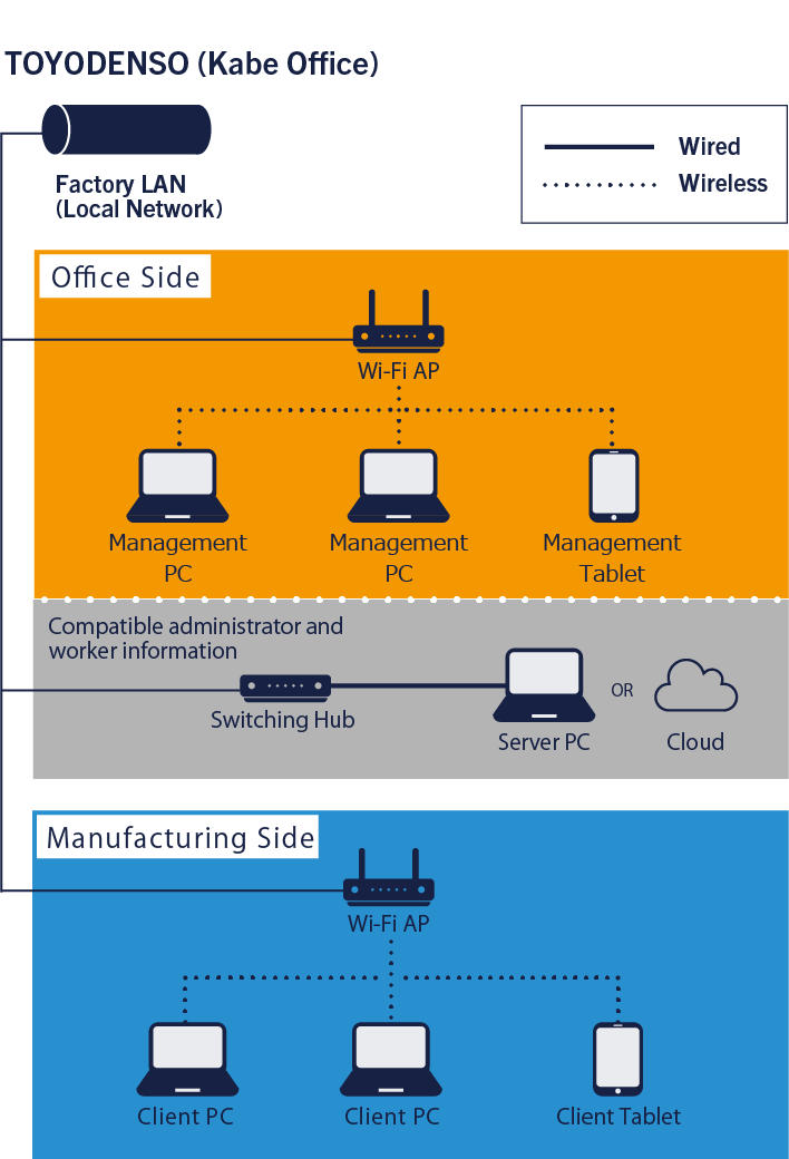 PCs and tablets in the office and manufacturing site are connected to the local network within the factory and information is shared.